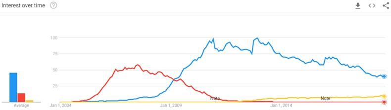 Interest over time